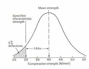 Normal Distribution curve on test specimens for determining compressive strength 